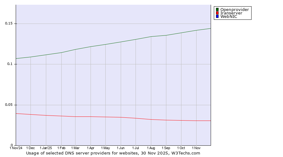 Historical trends in the usage of Openprovider vs. Iranserver vs. WebNIC