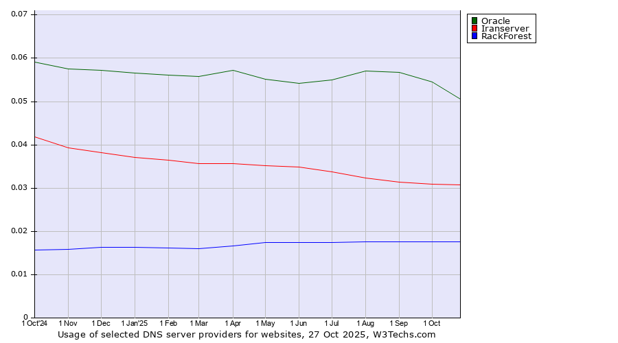 Historical trends in the usage of Oracle vs. Iranserver vs. RackForest