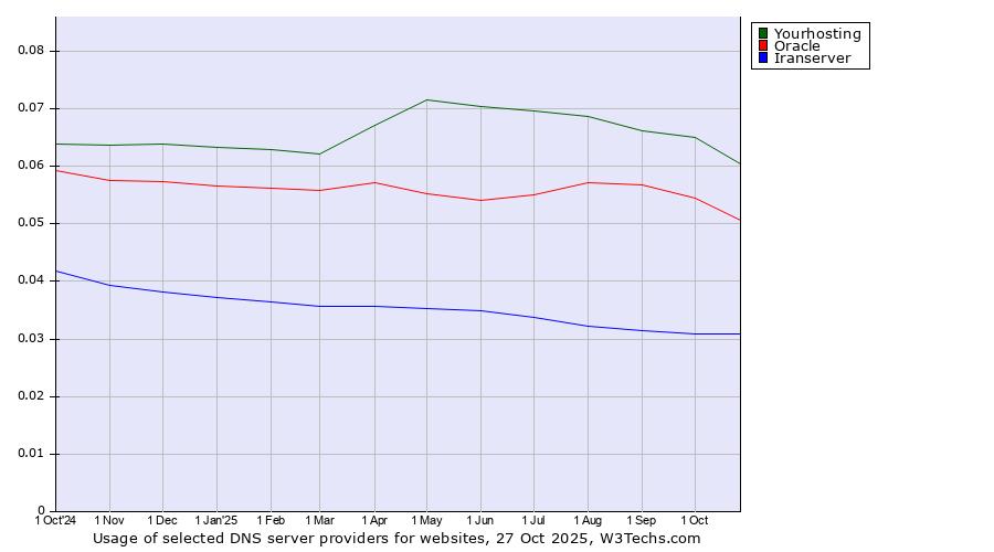 Historical trends in the usage of Yourhosting vs. Oracle vs. Iranserver
