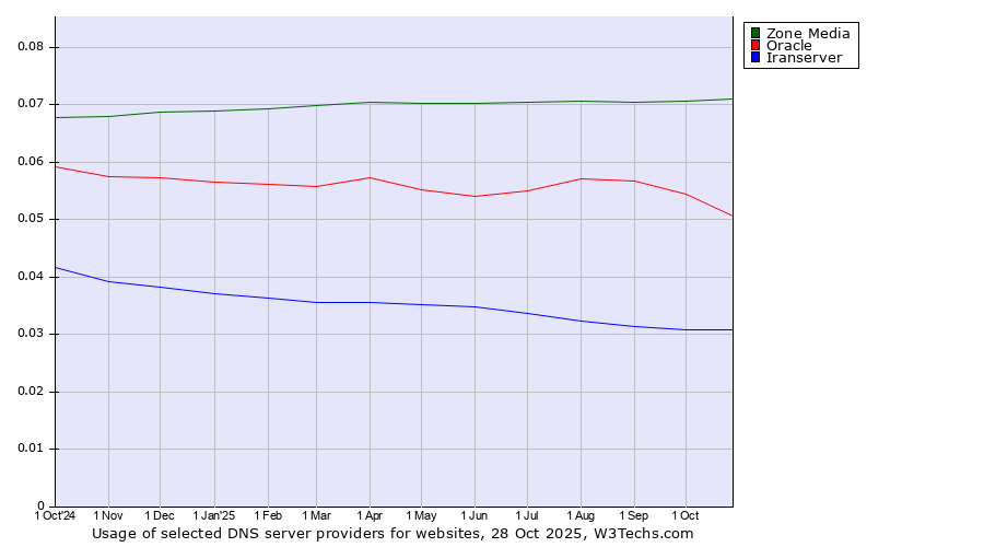 Historical trends in the usage of Zone Media vs. Oracle vs. Iranserver