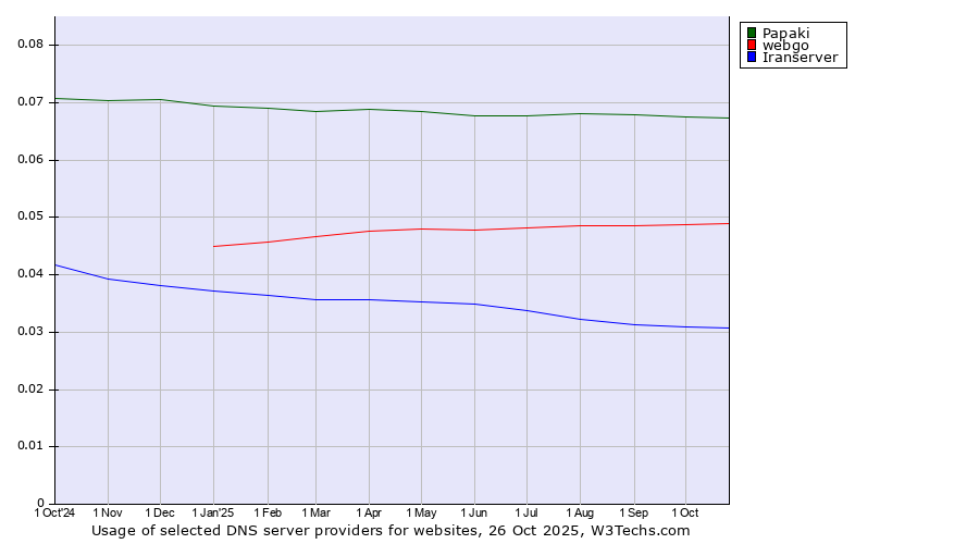 Historical trends in the usage of Papaki vs. webgo vs. Iranserver