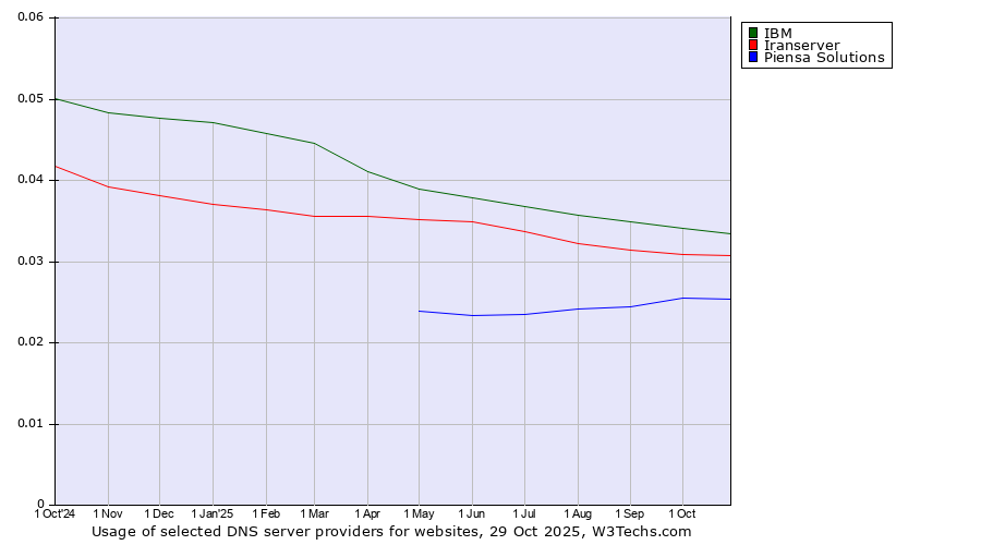 Historical trends in the usage of IBM vs. Iranserver vs. Piensa Solutions