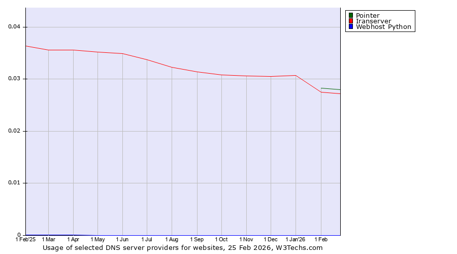 Historical trends in the usage of Pointer vs. Iranserver vs. Webhost Python