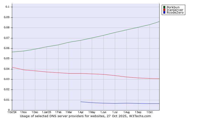 Historical trends in the usage of Porkbun vs. Iranserver vs. RcodeZero