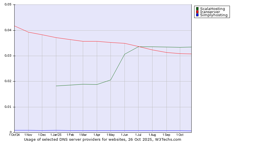 Historical trends in the usage of ScalaHosting vs. Iranserver vs. Simplyhosting