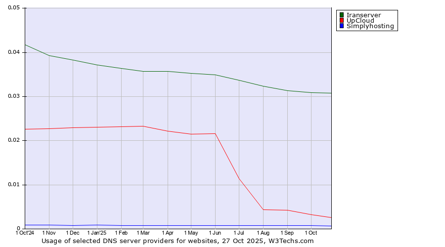 Historical trends in the usage of Iranserver vs. UpCloud vs. Simplyhosting