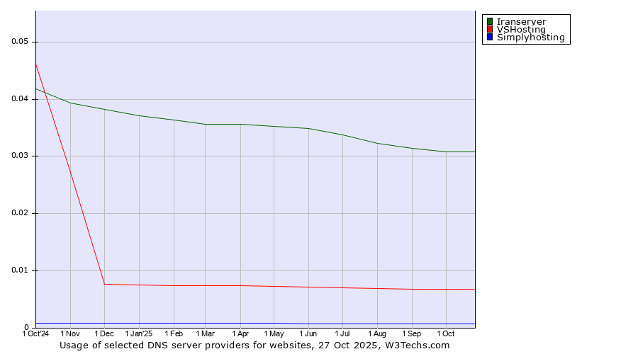 Historical trends in the usage of Iranserver vs. VSHosting vs. Simplyhosting