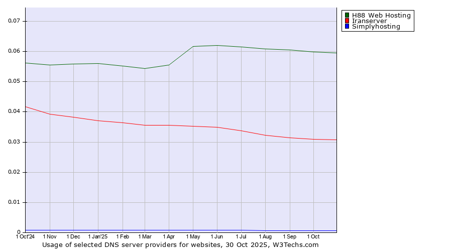 Historical trends in the usage of H88 Web Hosting vs. Iranserver vs. Simplyhosting