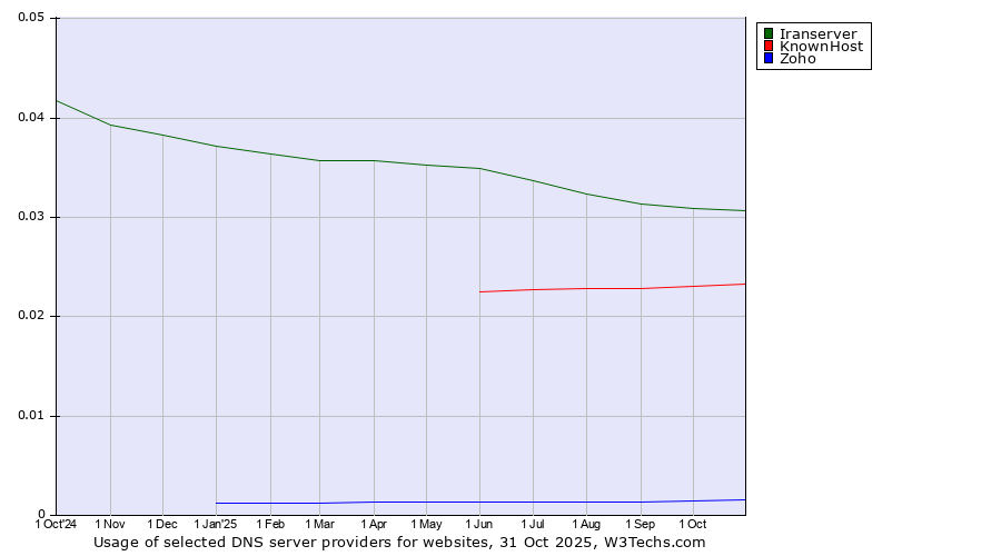 Historical trends in the usage of Iranserver vs. KnownHost vs. Zoho