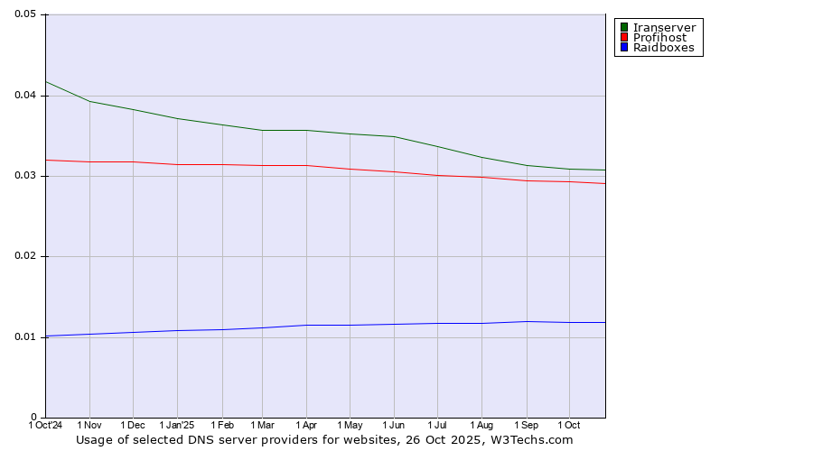 Historical trends in the usage of Iranserver vs. Profihost vs. Raidboxes