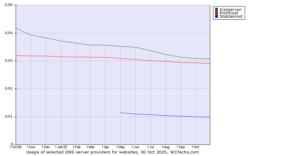 Historical trends in the usage of Iranserver vs. Profihost vs. StableHost