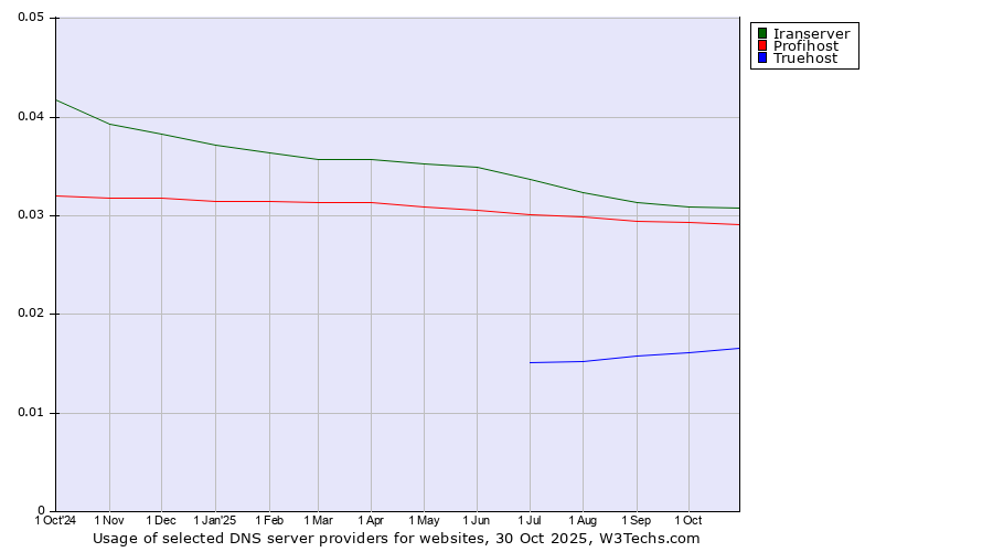 Historical trends in the usage of Iranserver vs. Profihost vs. Truehost
