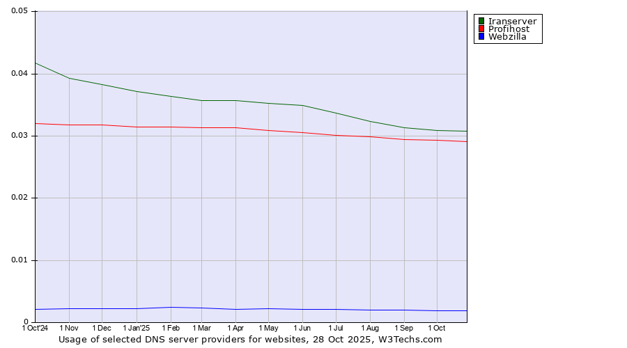 Historical trends in the usage of Iranserver vs. Profihost vs. Webzilla