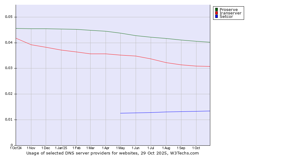 Historical trends in the usage of Proserve vs. Iranserver vs. Setcor