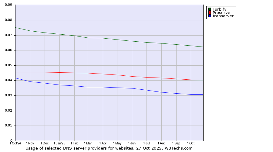 Historical trends in the usage of Turbify vs. Proserve vs. Iranserver