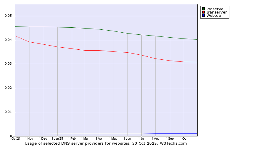 Historical trends in the usage of Proserve vs. Iranserver vs. Web.de