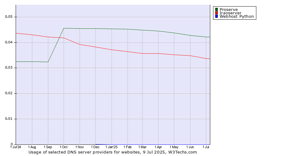 Historical trends in the usage of Proserve vs. Iranserver vs. Webhost Python
