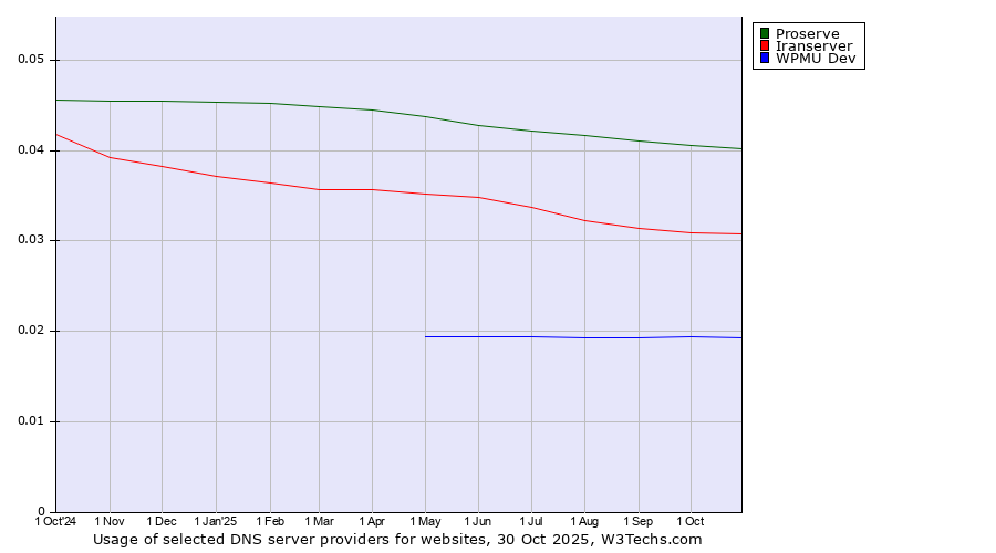 Historical trends in the usage of Proserve vs. Iranserver vs. WPMU Dev