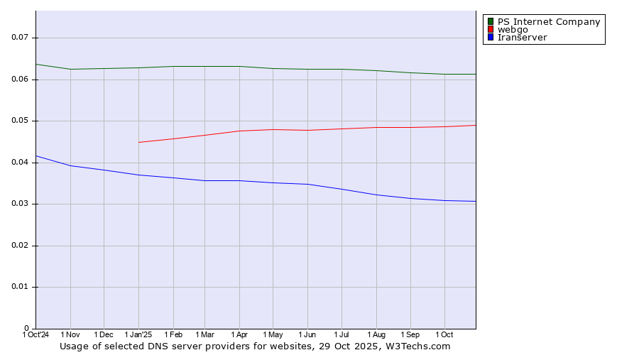 Historical trends in the usage of PS Internet Company vs. webgo vs. Iranserver