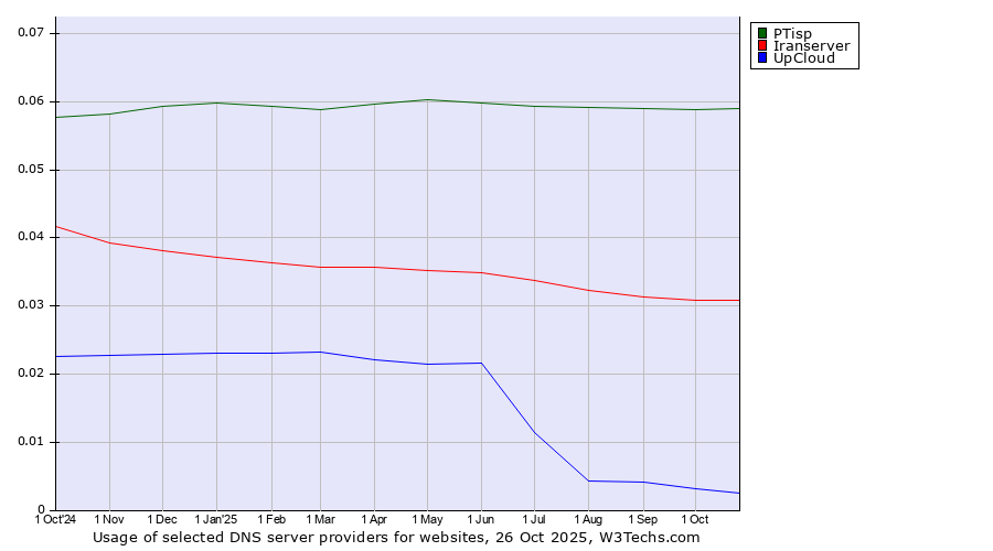 Historical trends in the usage of PTisp vs. Iranserver vs. UpCloud