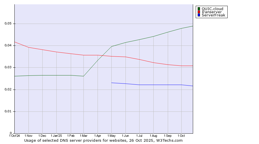Historical trends in the usage of QUIC.cloud vs. Iranserver vs. ServerFreak