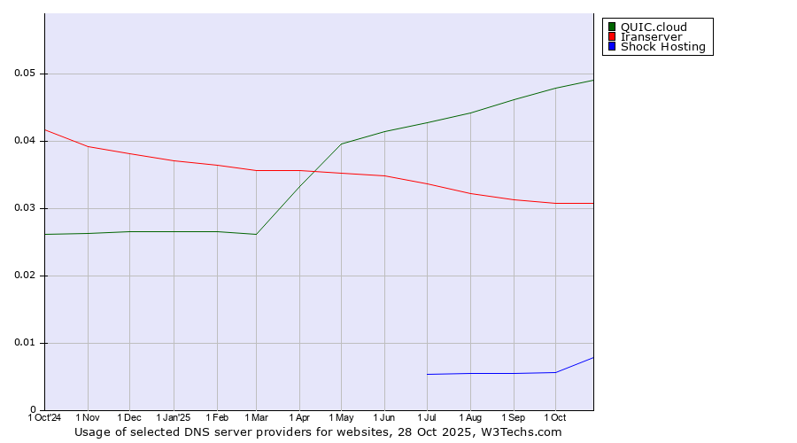 Historical trends in the usage of QUIC.cloud vs. Iranserver vs. Shock Hosting