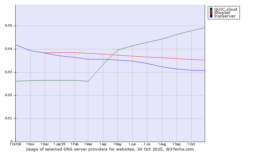Historical trends in the usage of QUIC.cloud vs. Shoptet vs. Iranserver