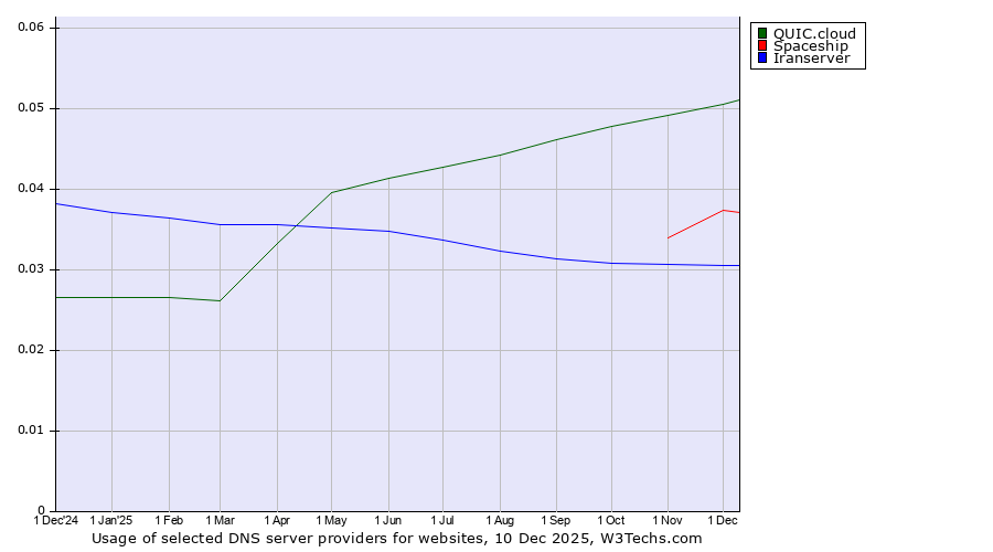Historical trends in the usage of QUIC.cloud vs. Spaceship vs. Iranserver