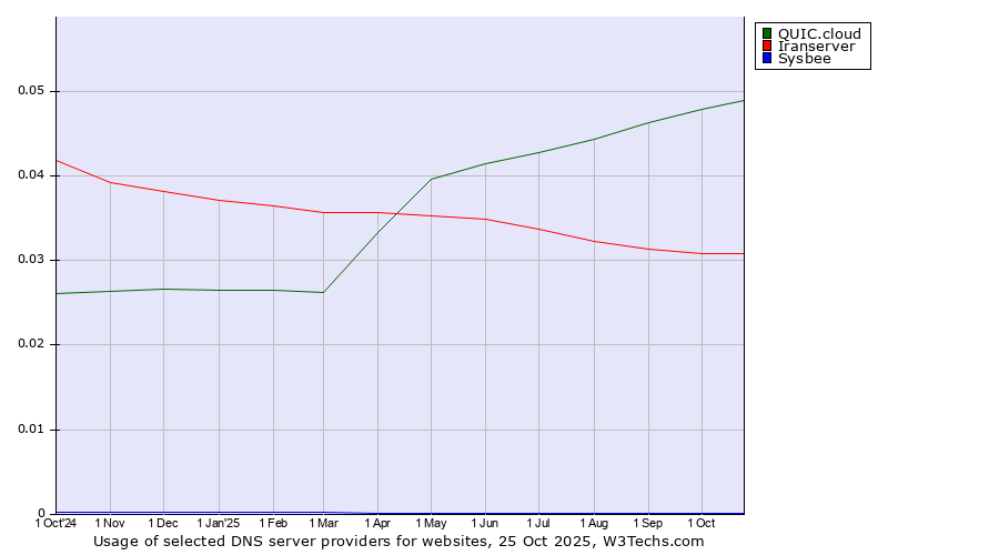 Historical trends in the usage of QUIC.cloud vs. Iranserver vs. Sysbee