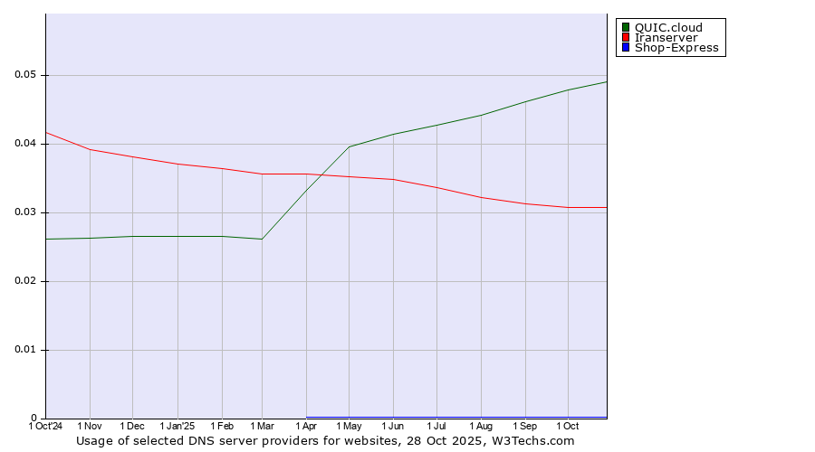 Historical trends in the usage of QUIC.cloud vs. Iranserver vs. Shop-Express