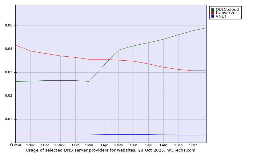 Historical trends in the usage of QUIC.cloud vs. Iranserver vs. VNET