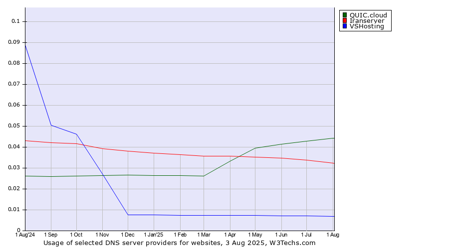 Historical trends in the usage of QUIC.cloud vs. Iranserver vs. VSHosting
