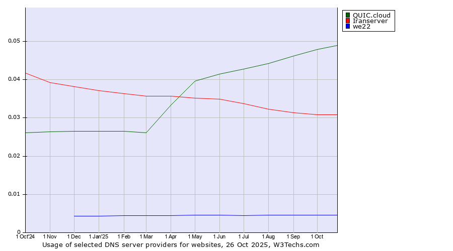 Historical trends in the usage of QUIC.cloud vs. Iranserver vs. we22