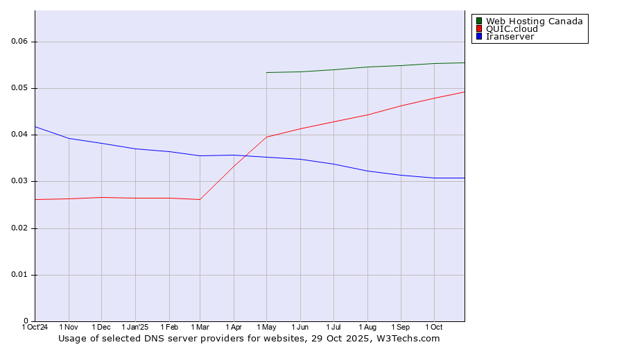 Historical trends in the usage of Web Hosting Canada vs. QUIC.cloud vs. Iranserver
