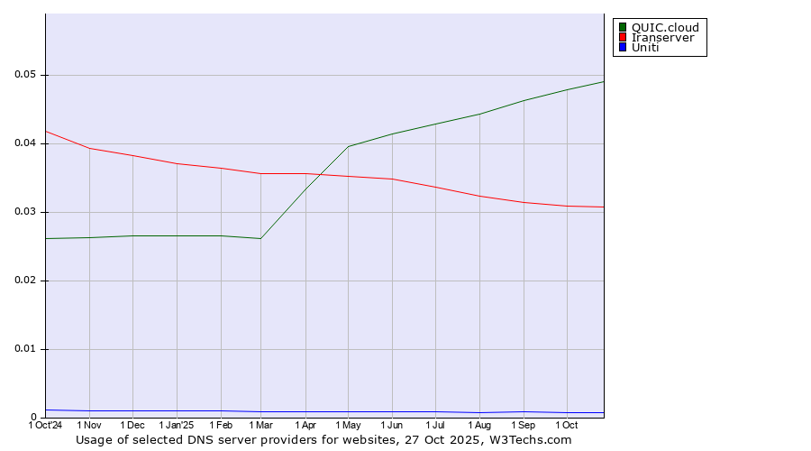 Historical trends in the usage of QUIC.cloud vs. Iranserver vs. Uniti