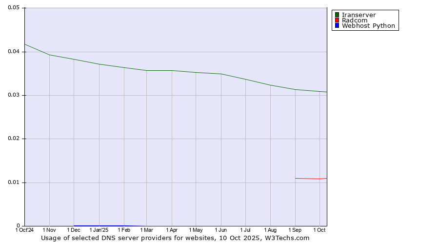 Historical trends in the usage of Iranserver vs. Radcom vs. Webhost Python