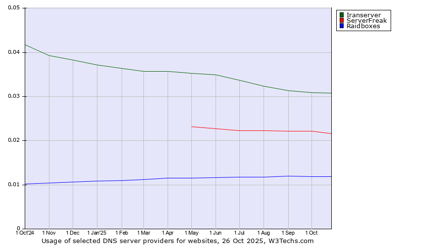 Historical trends in the usage of Iranserver vs. ServerFreak vs. Raidboxes