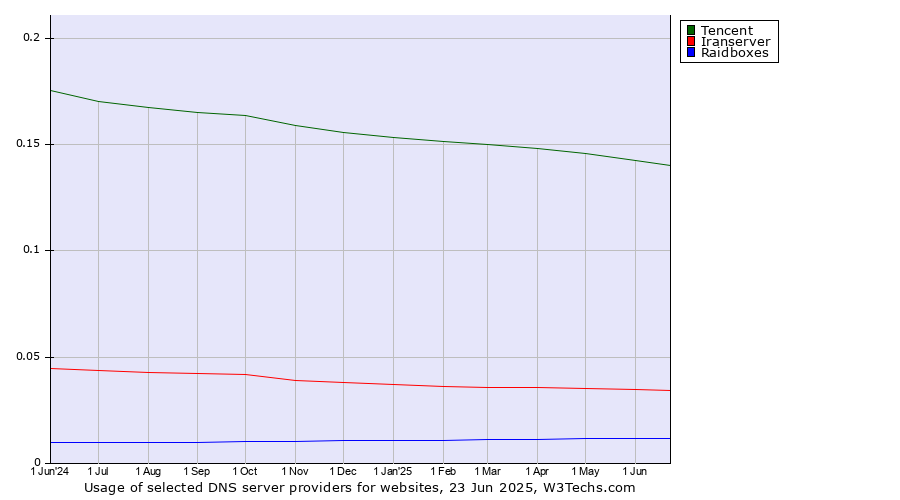 Historical trends in the usage of Tencent vs. Iranserver vs. Raidboxes