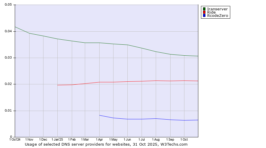 Historical trends in the usage of Iranserver vs. Ride vs. RcodeZero