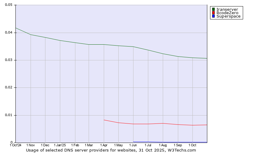 Historical trends in the usage of Iranserver vs. RcodeZero vs. Superspace