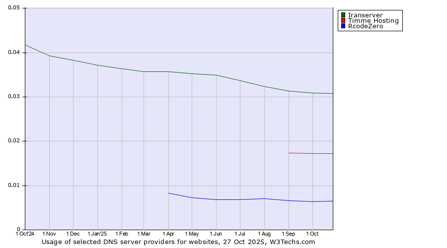Historical trends in the usage of Iranserver vs. Timme Hosting vs. RcodeZero