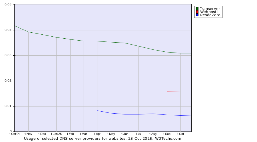 Historical trends in the usage of Iranserver vs. Webhost1 vs. RcodeZero
