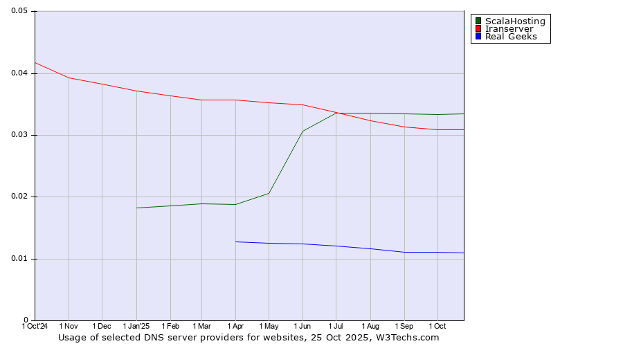 Historical trends in the usage of ScalaHosting vs. Iranserver vs. Real Geeks