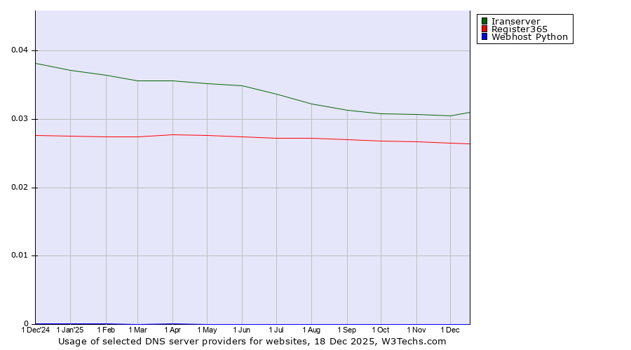 Historical trends in the usage of Iranserver vs. Register365 vs. Webhost Python