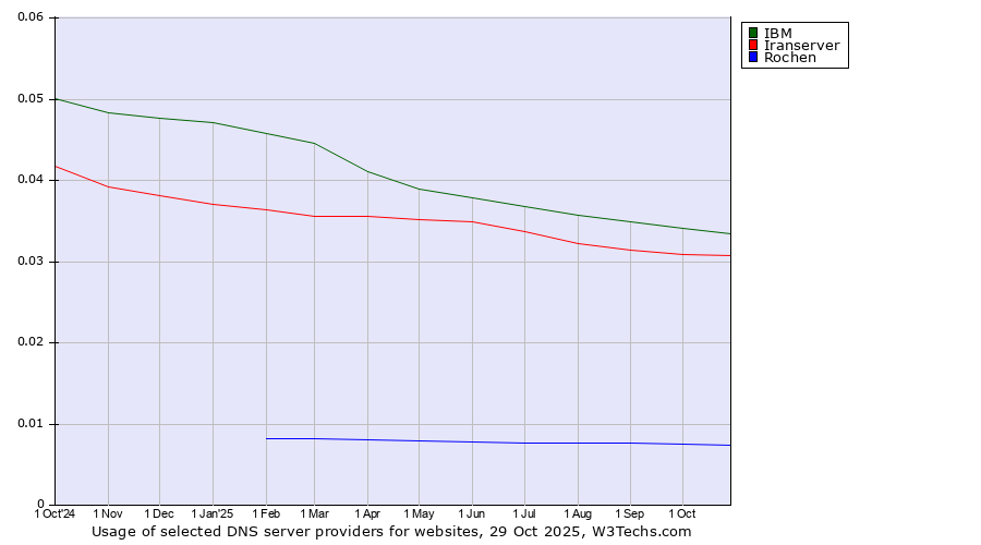Historical trends in the usage of IBM vs. Iranserver vs. Rochen