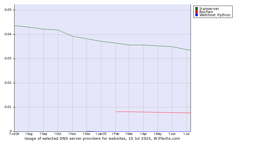 Historical trends in the usage of Iranserver vs. Rochen vs. Webhost Python