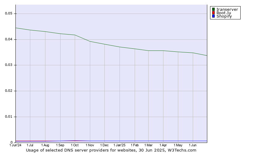 Historical trends in the usage of Iranserver vs. Root.lu vs. Shopify
