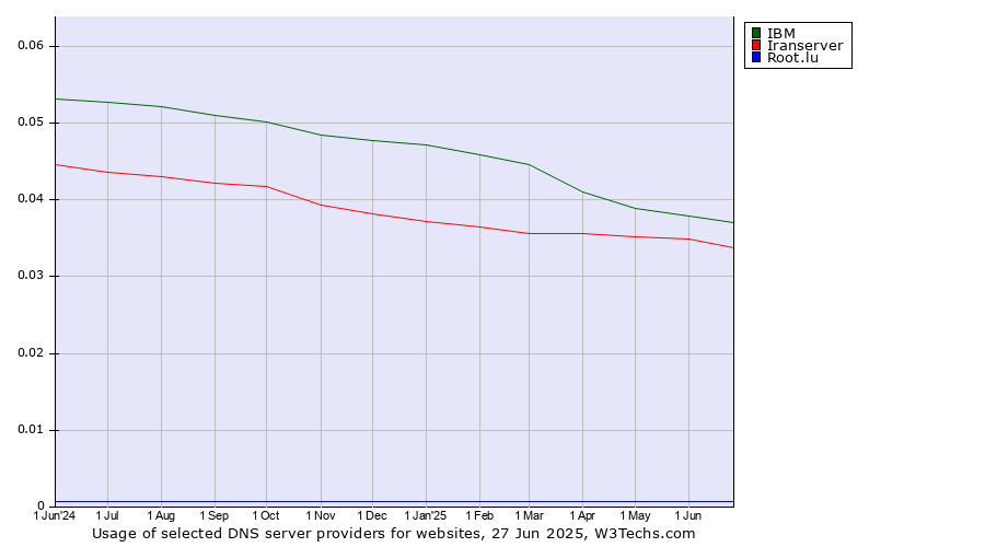 Historical trends in the usage of IBM vs. Iranserver vs. Root.lu