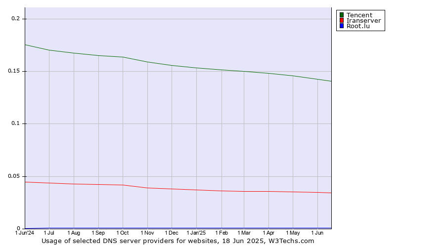 Historical trends in the usage of Tencent vs. Iranserver vs. Root.lu