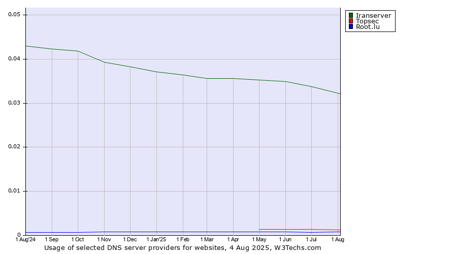 Historical trends in the usage of Iranserver vs. Topsec vs. Root.lu